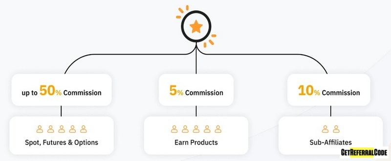 Bybit Affiliate Commission Bybit Affiliate Commission